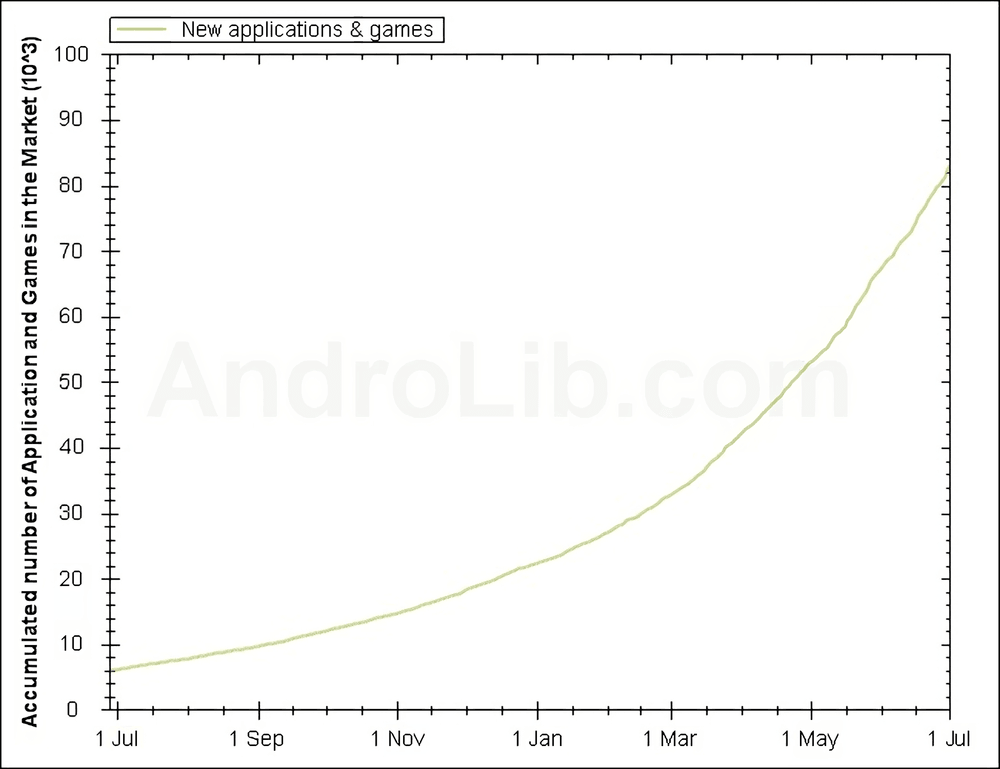 A graph of android market apps