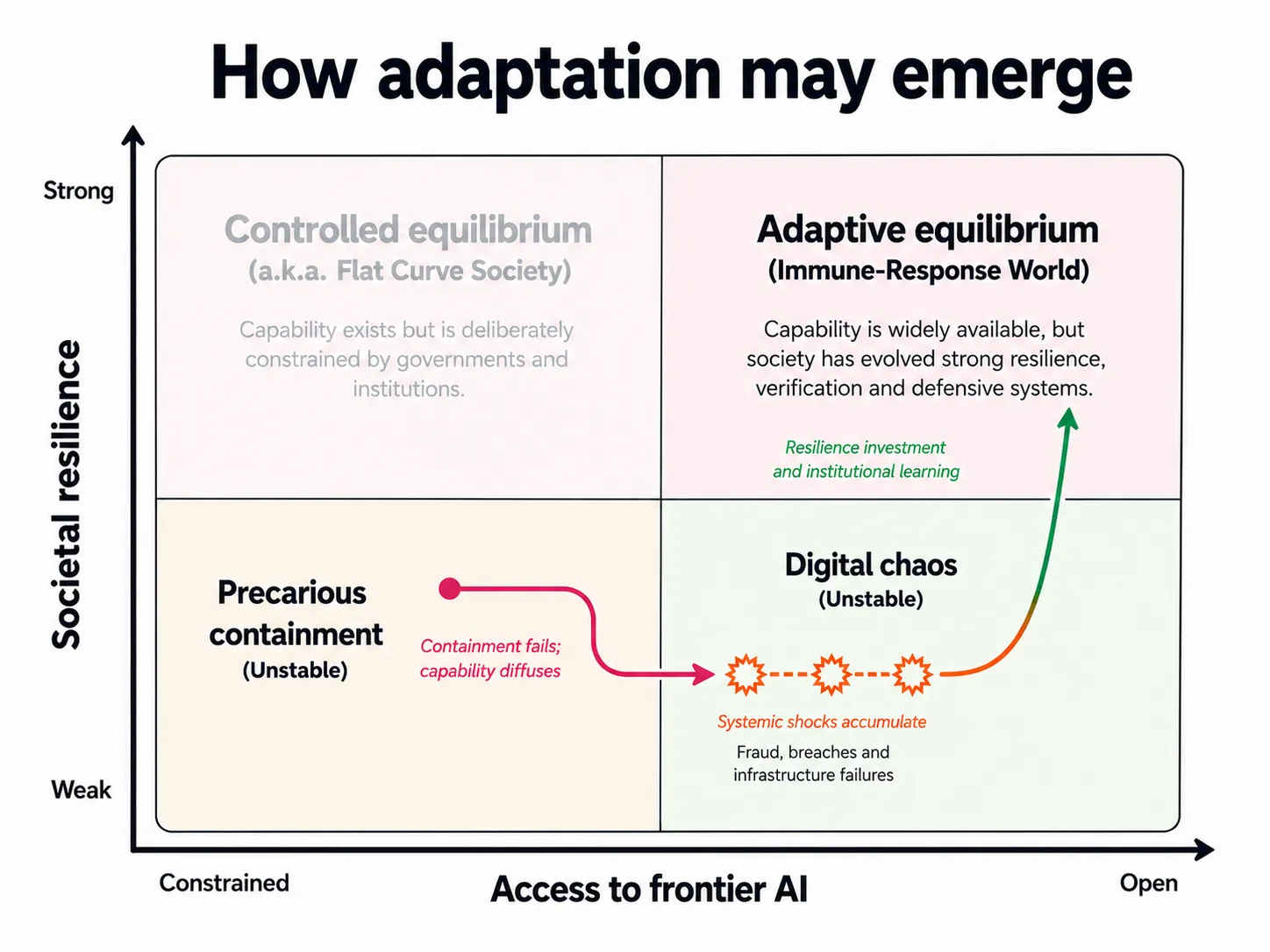 Framework model diagram showing the path to reslience via digital
chaos