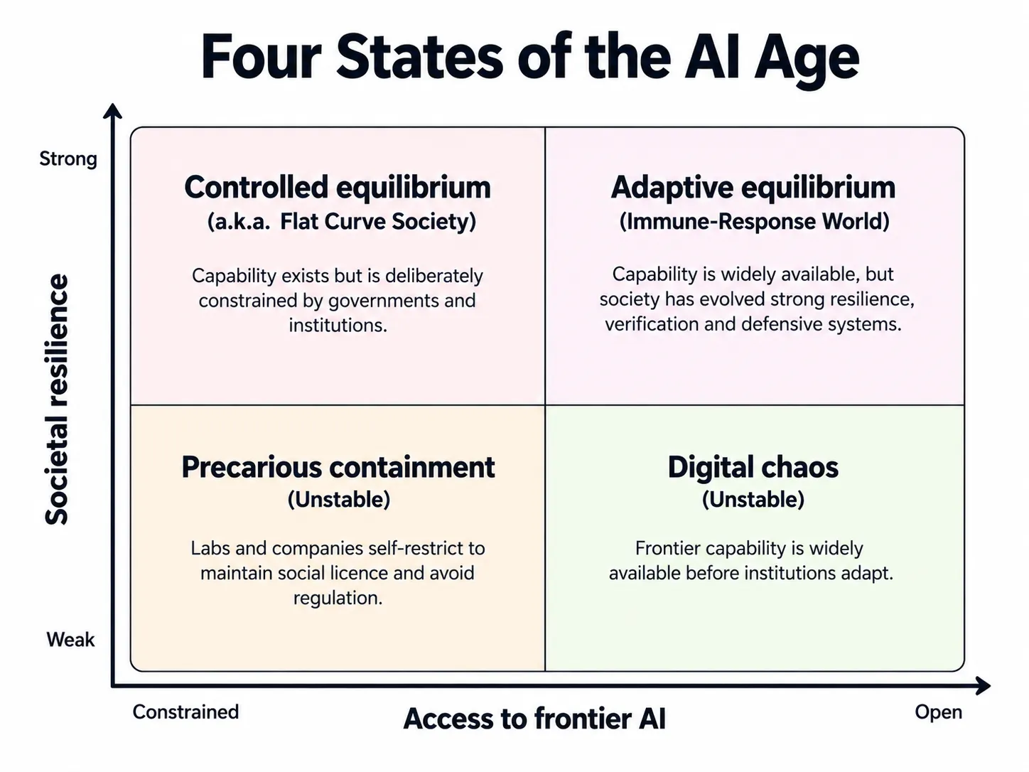 The four potential states for AI access and societal
resilience