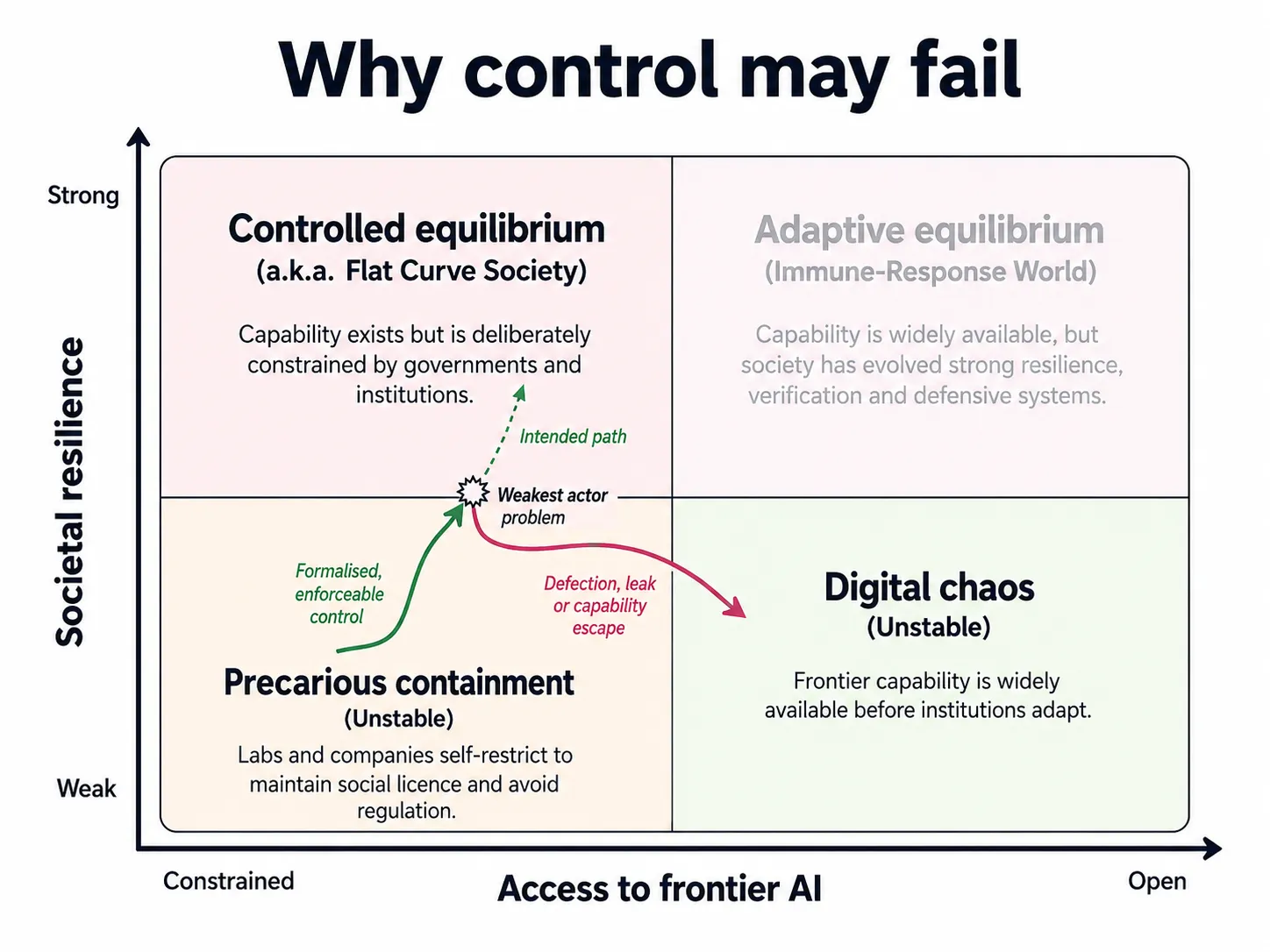 The framework grid showing how transition to a stable equilibrium could
end up derailed