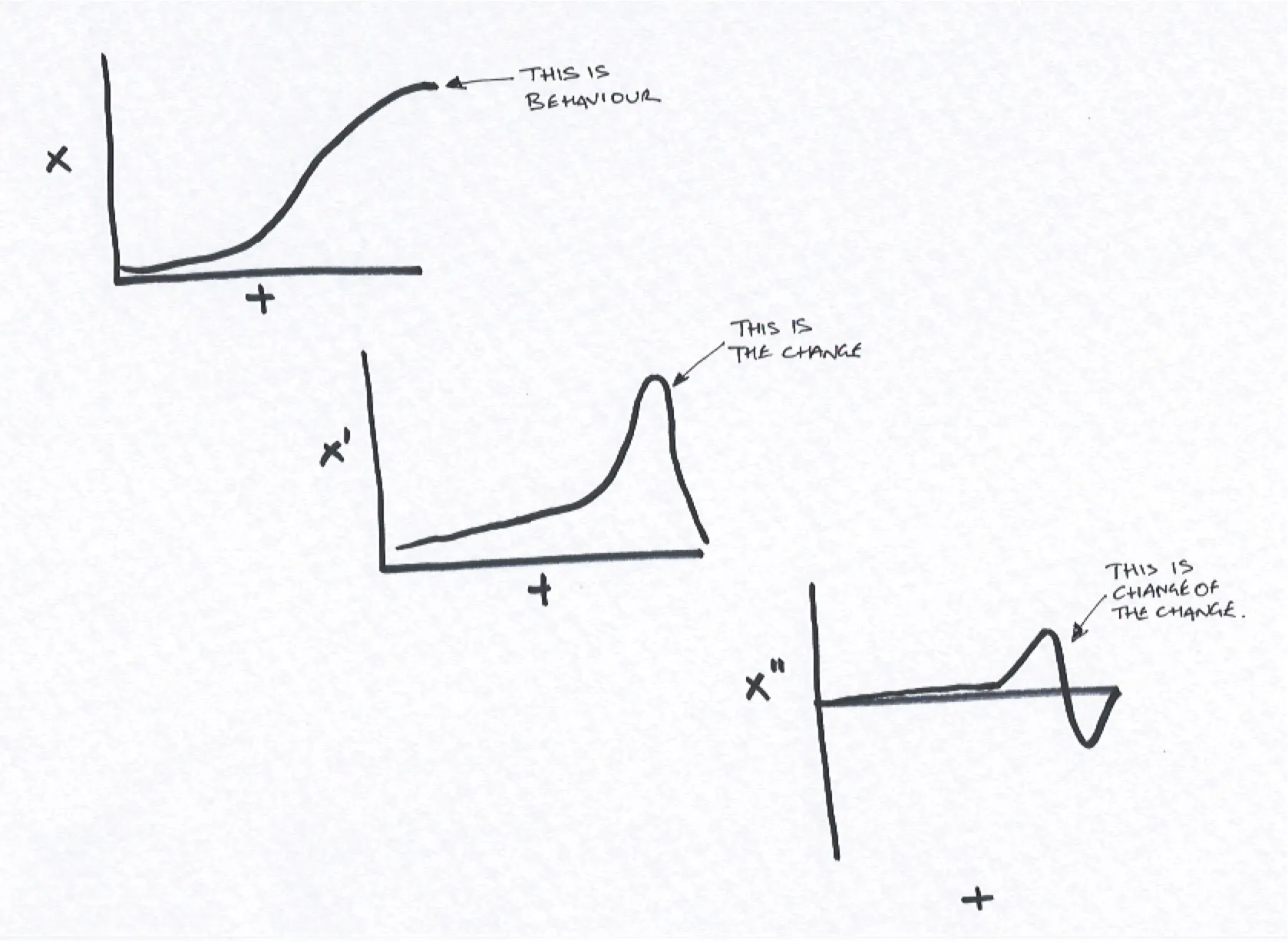Graph of behaviours over time, change and then change of change