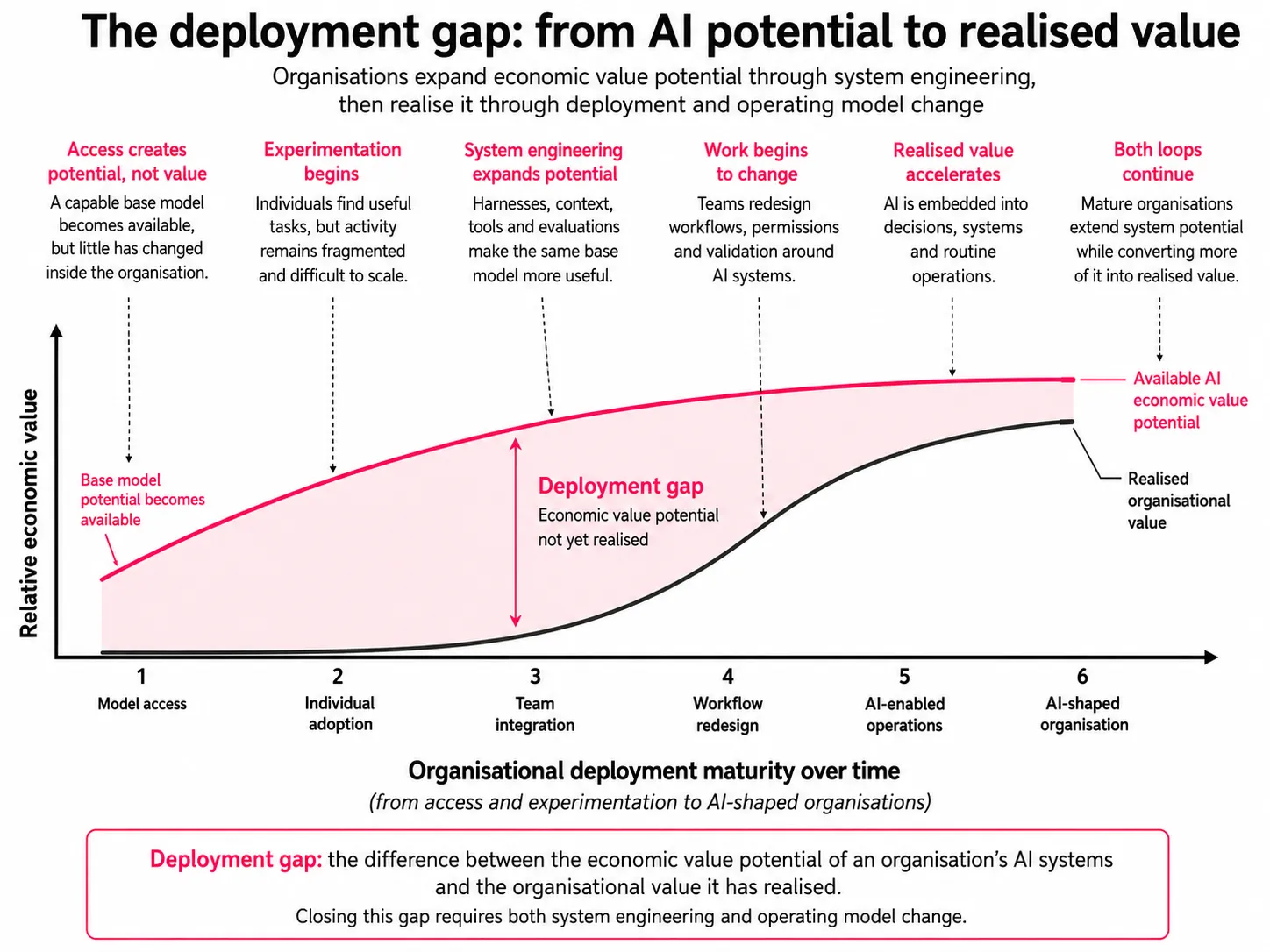 Chart showing realised value and
deployment gap