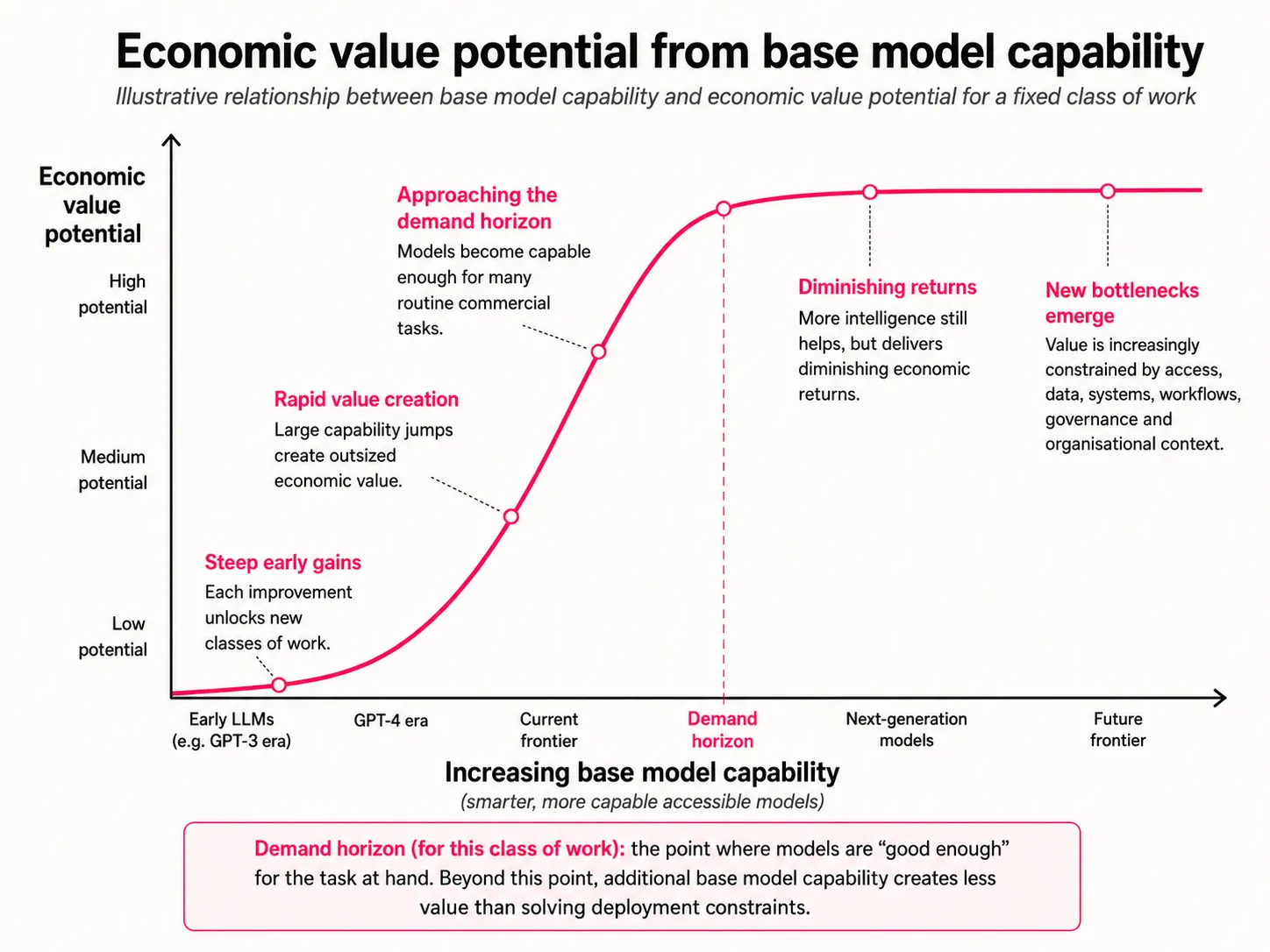 Chart showing economic potential from
model capability