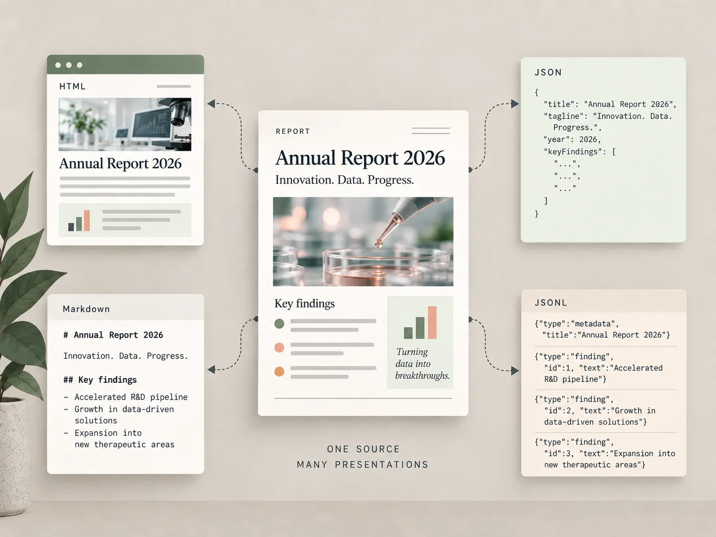One source, multiple
presentations