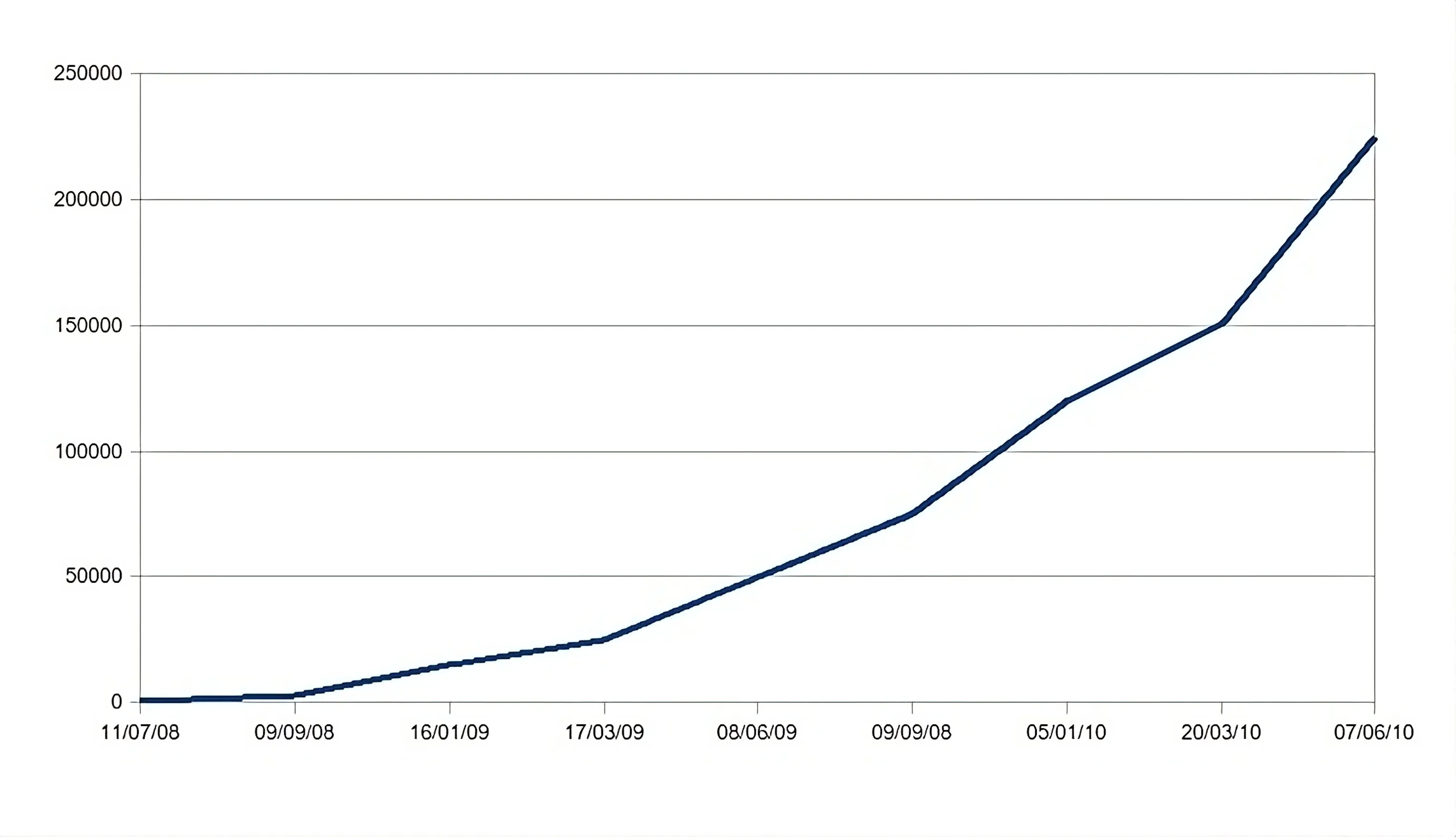 A graph of iTunes market apps