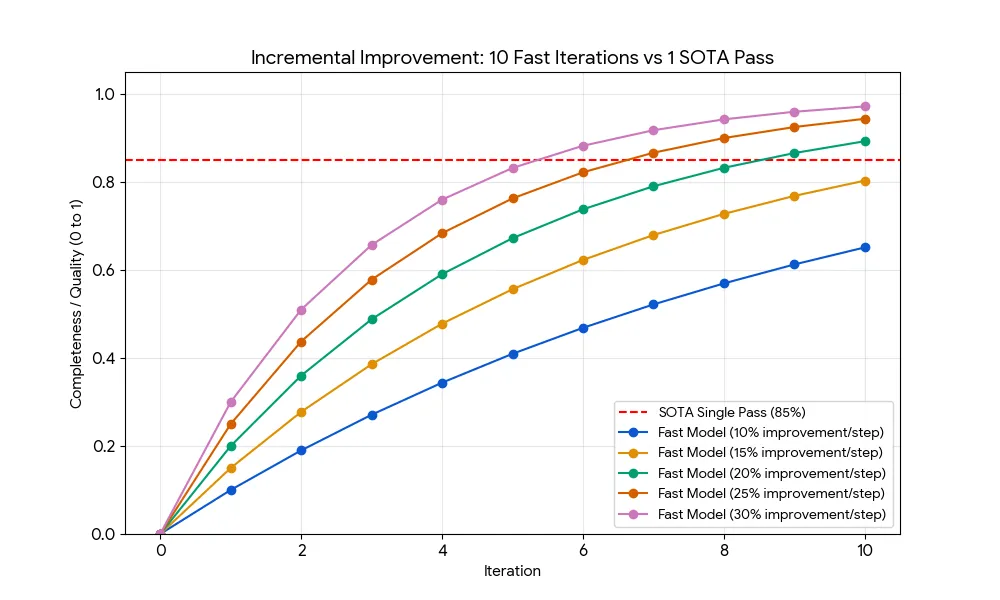 Chart showing exponential
approach