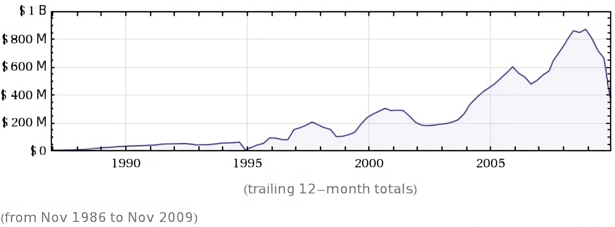 Graph of Adobe's historical profit per year