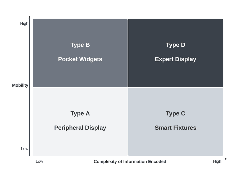 Mobility v Complexity of Information