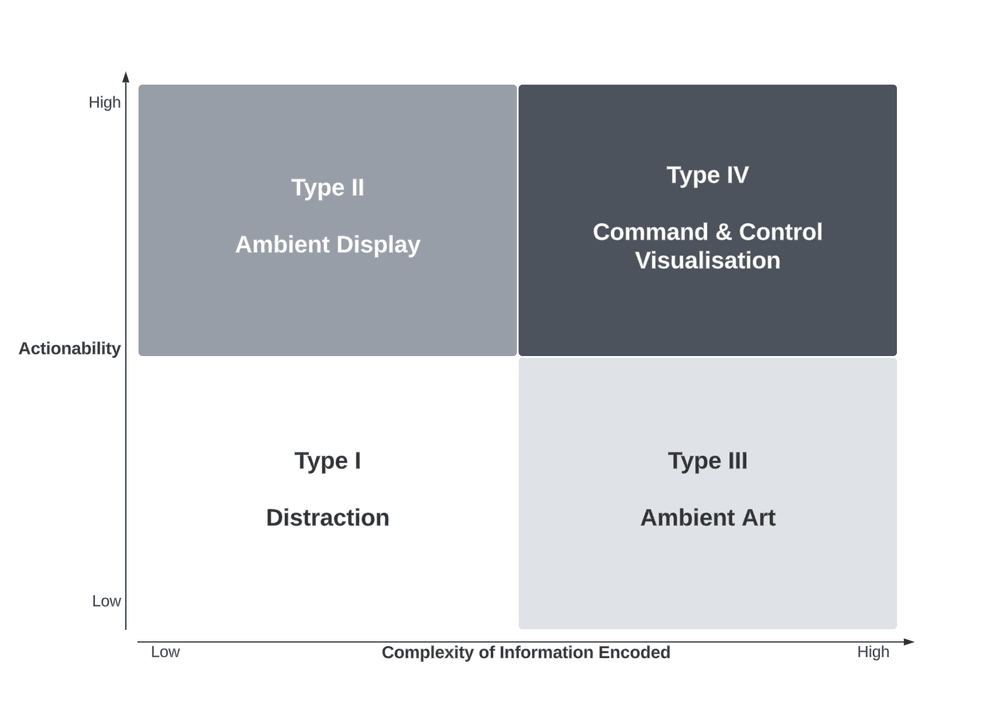 Actionability v Complexity of Information